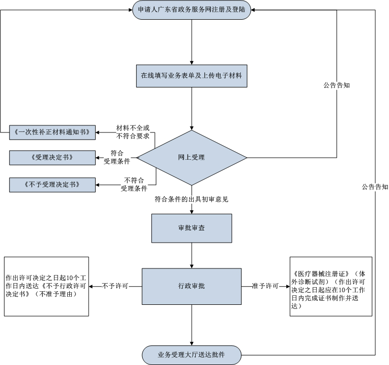 第二類體外診斷試劑注冊證延續 第二類體外診斷試劑注冊證延續